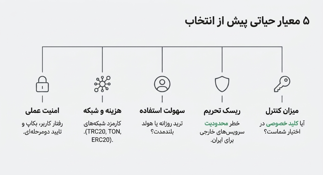 مقایسه 9 گزینه محبوب برای نگهداری امن تتر برای کاربران ایرانی در 1405