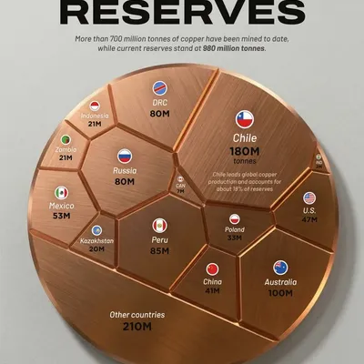 Global Copper Reserves: Which Nations Lead the Market?