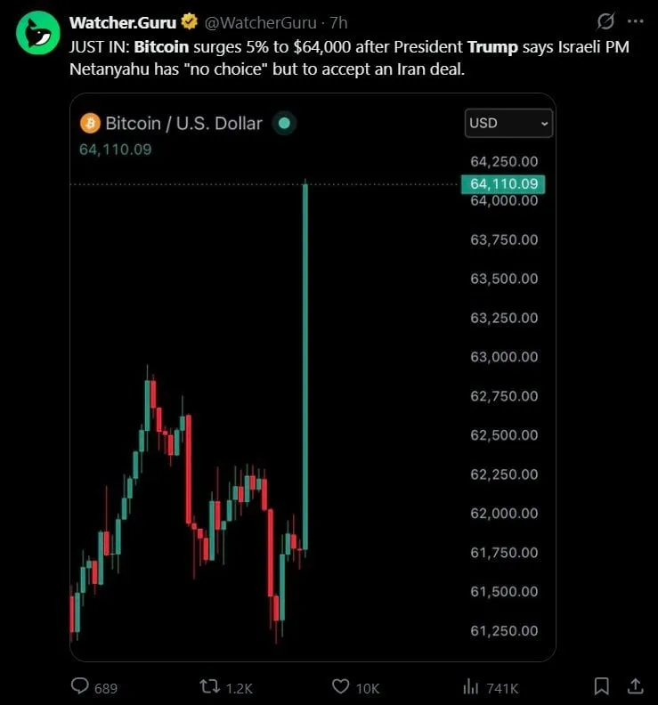 ارتفاع البيتكوين إلى 64 ألف دولار وسط تلميحات بتسوية صفقة أمريكية إيرانية